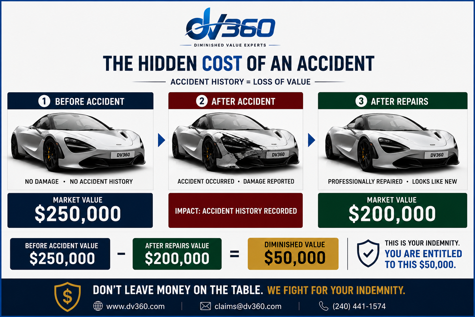 DValue360 diminished value demonstration: a vehicle valued at $250,000 before an accident is worth $200,000 after professional repairs, creating a $50,000 diminished value loss.