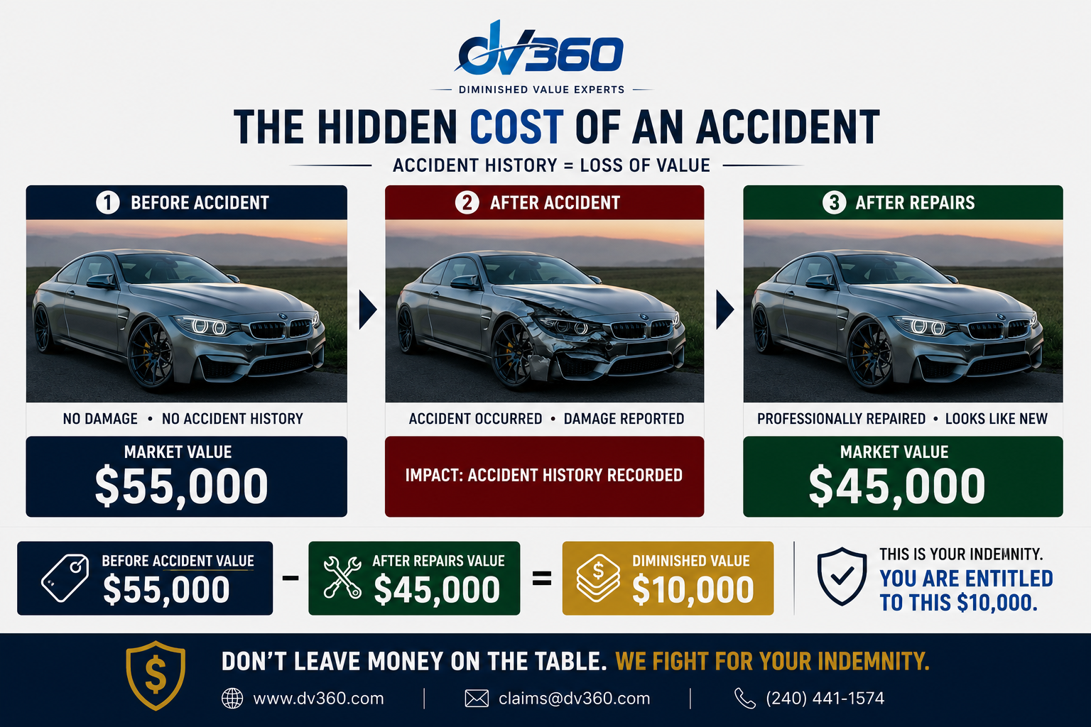 The hidden cost of an accident: a vehicle worth $55,000 before an accident is worth $45,000 after professional repairs, resulting in $10,000 of diminished value.